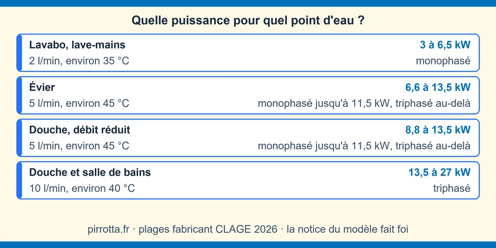 Puissance d'un chauffe-eau instantané selon le point d'eau et l'alimentation électrique, monophasé ou triphasé