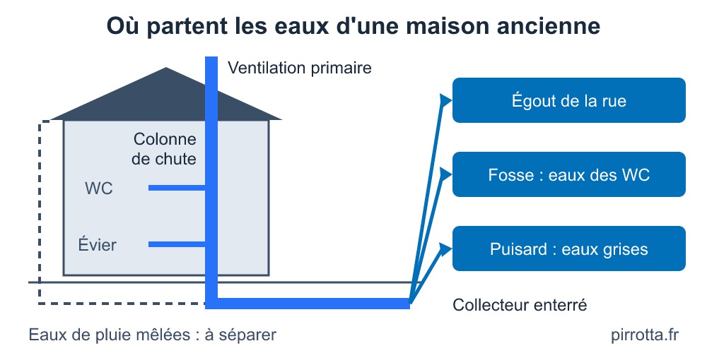 Schéma du réseau d'évacuation d'une vieille maison : égout, fosse, puisard et eaux de pluie mêlées