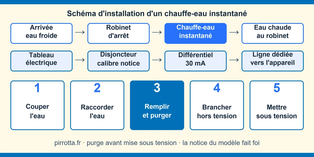Schéma d'installation d'un chauffe-eau instantané électrique : eau froide, eau chaude, ligne dédiée et protection 30 mA