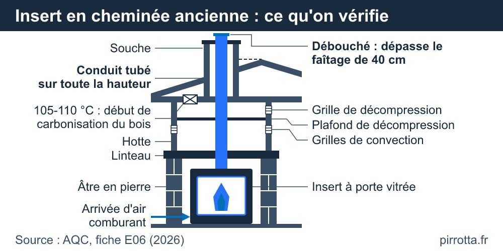 Schéma d'installation d'un insert dans une cheminée ouverte : âtre, conduit tubé, hotte ventilée et arrivée d'air