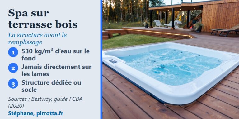 Spa encastré dans une terrasse en bois au bord d’un jardin, panneau des points de structure à vérifier